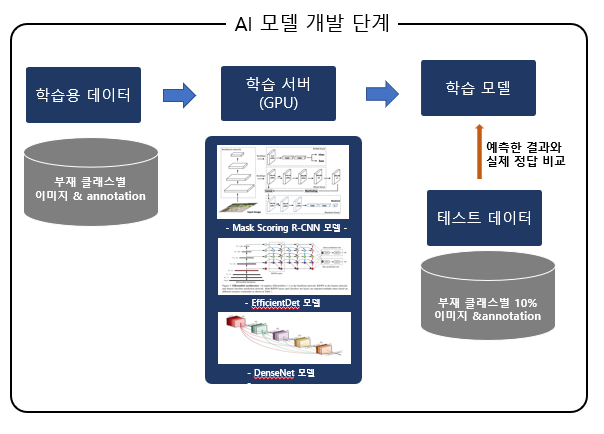 AI 모델 개발 단계