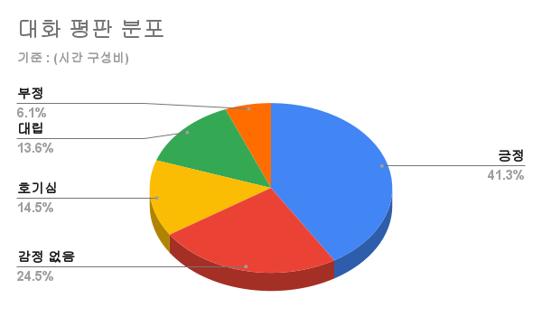 대화 평판 분포 차트