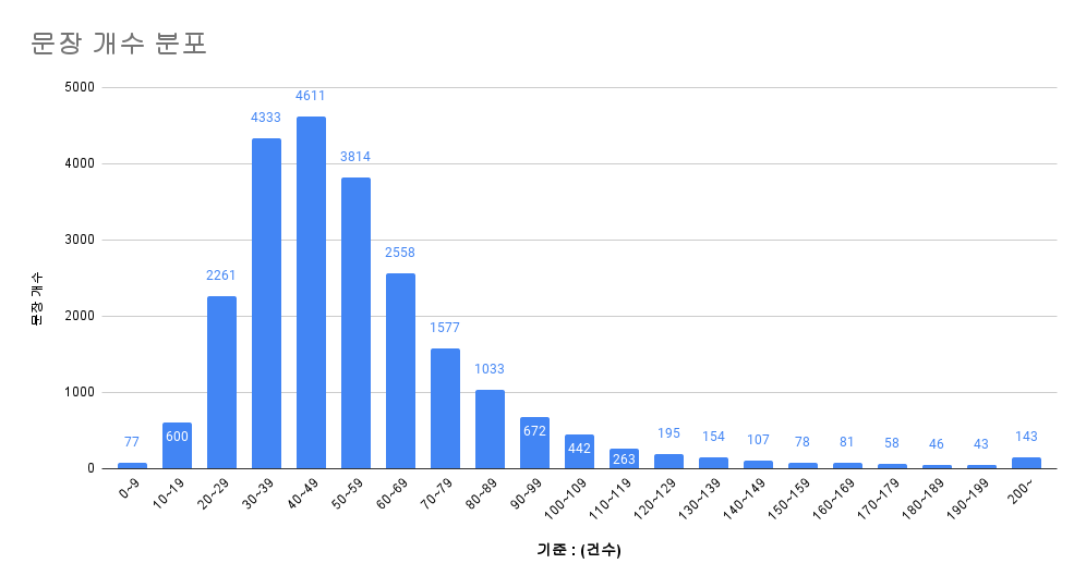 문장 개수 분포 차트