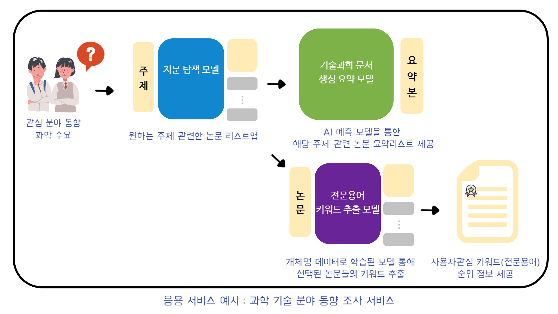 응용 서비스 개발 예시 과학 기술 분야 동향 조사 서비스