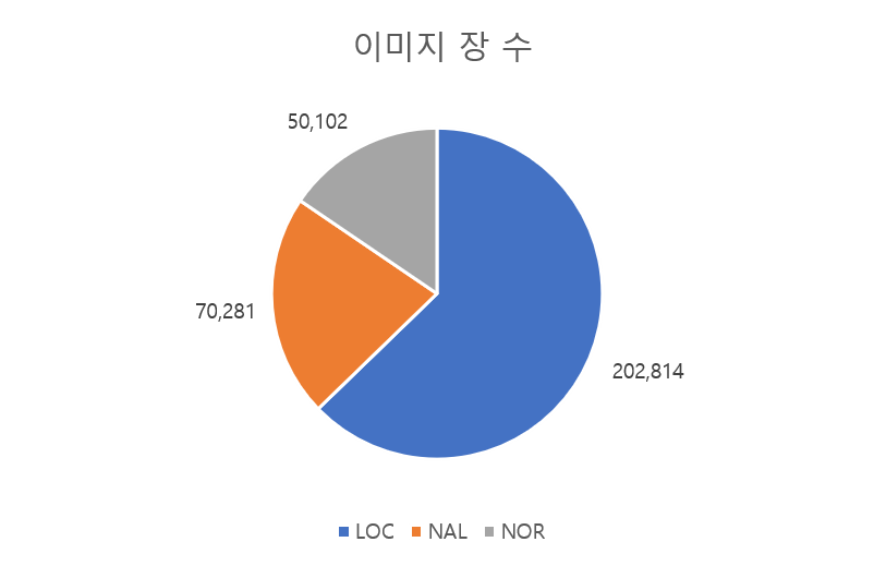 문화재 유형 차트