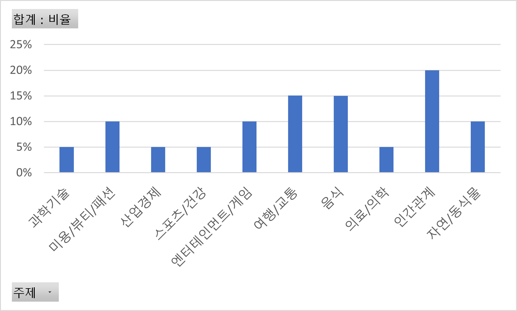 말하기 평가 문항 주제 분포 차트