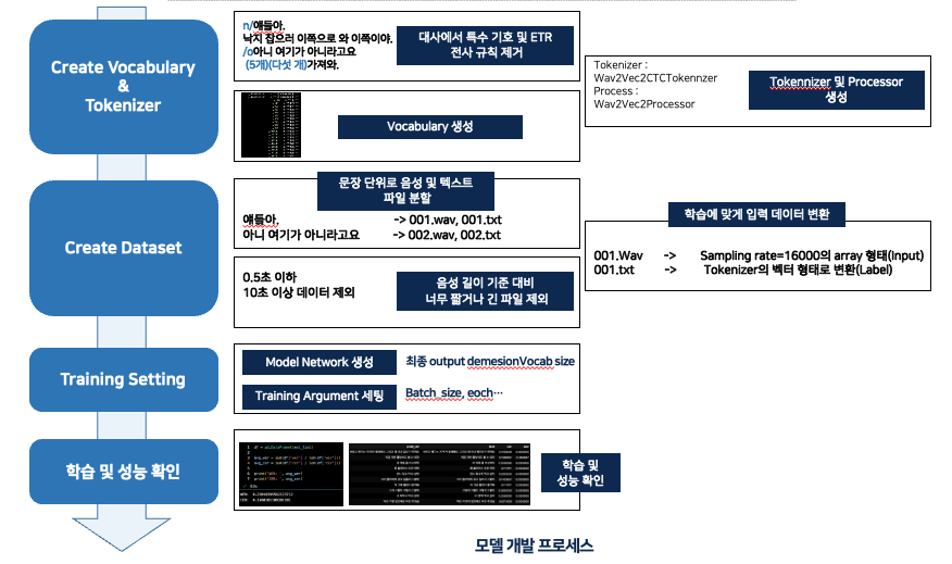 HuBERT 모델 개발 프로세스