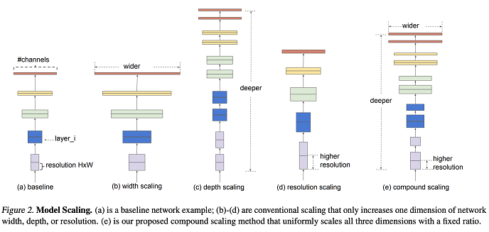 EfficientDet model Architecture