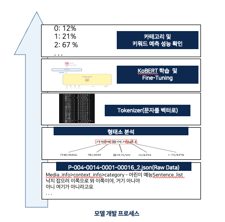 KoBERT 모델 개발 프로세스