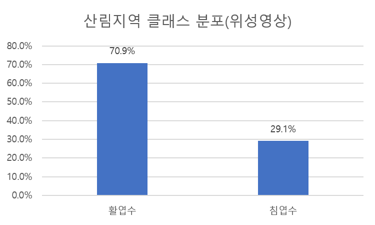 산림지역 클래스 분포 위성영상 차트