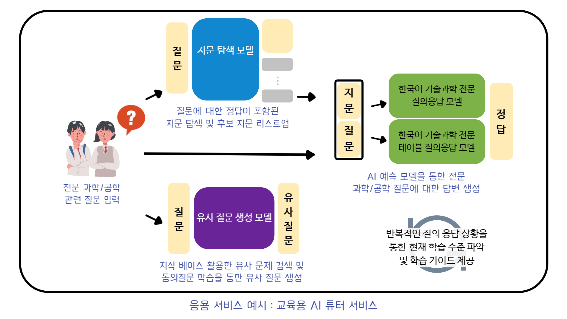 응용 서비스 예시 교육용 AI 튜터 서비스