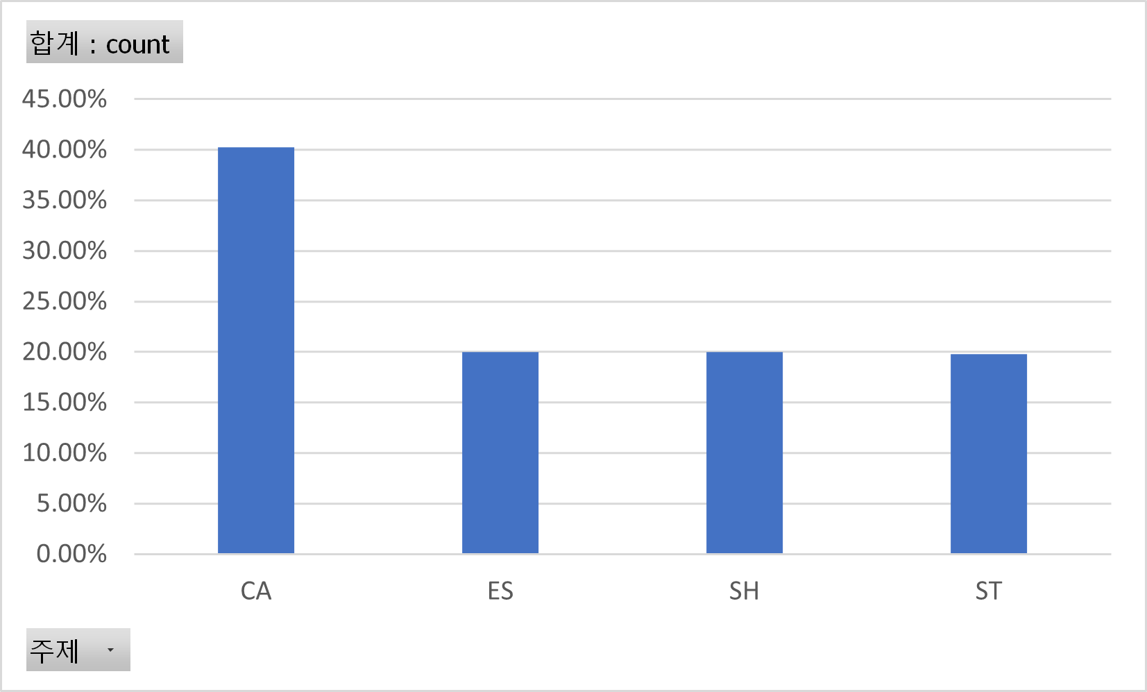 주제별 분포 차트