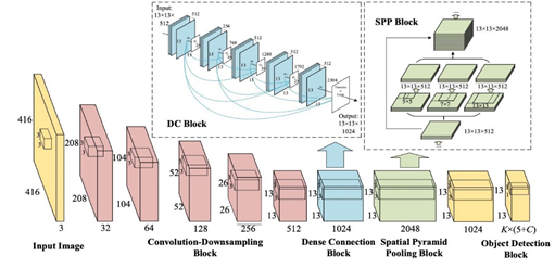 YOLOv4 Darknet model Architecture