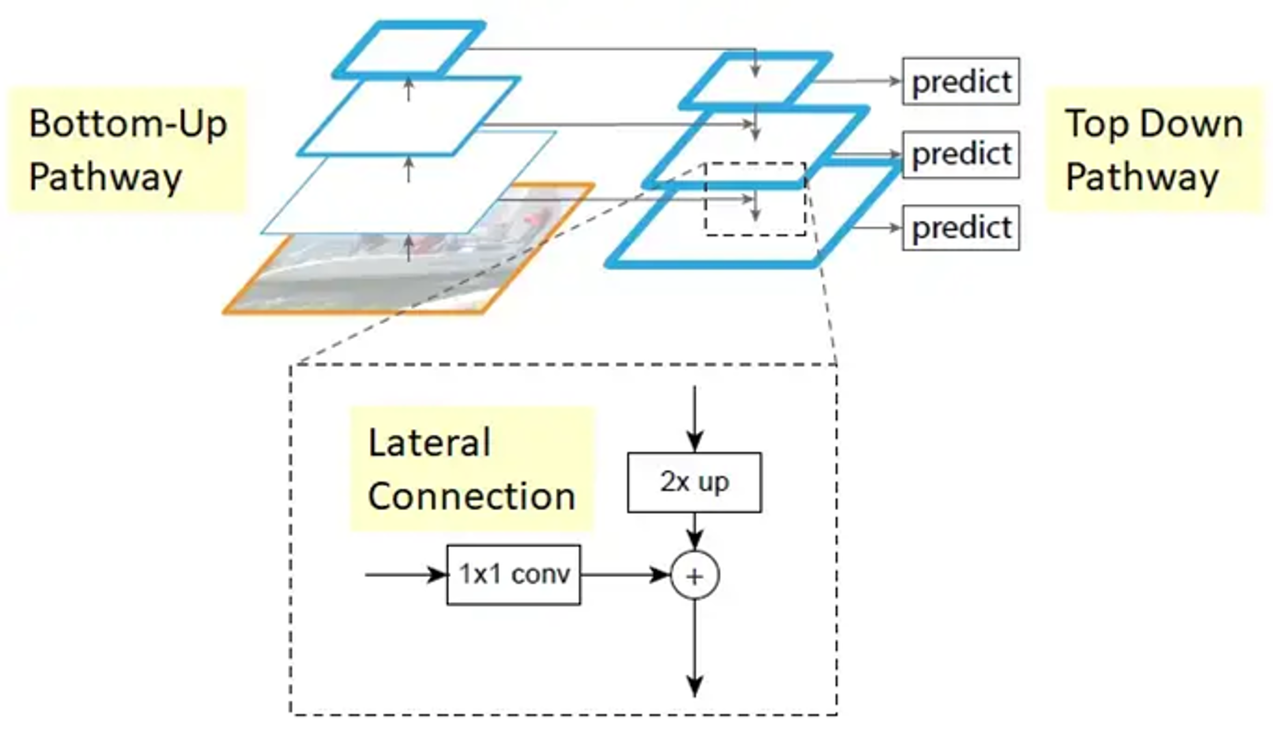 Feature Pyramid Network(FPN) 모델 구조