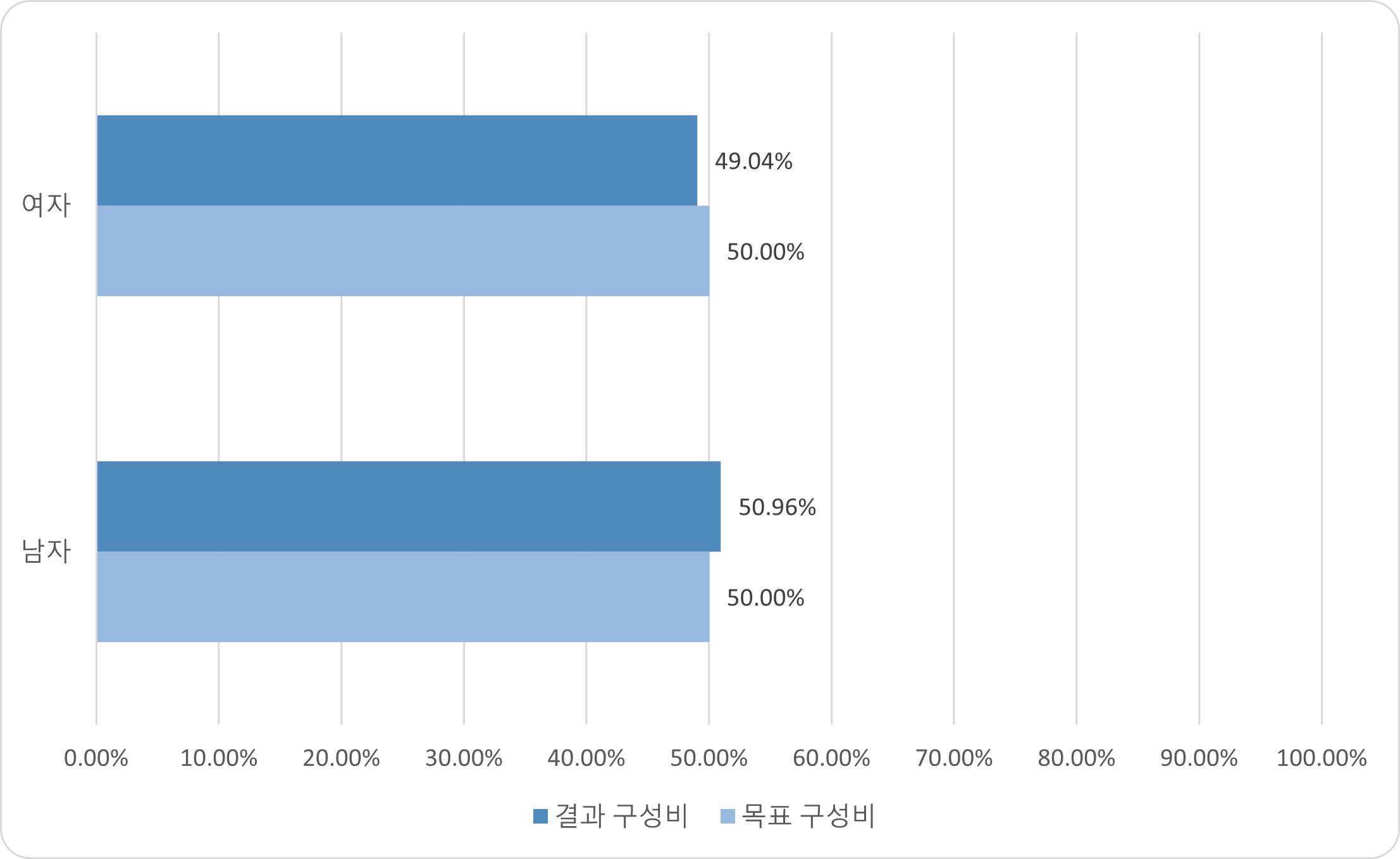 설별분포