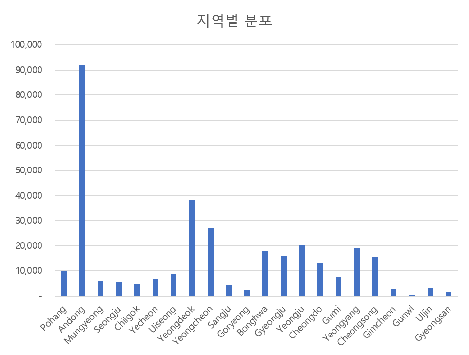 지역별 분포 차트