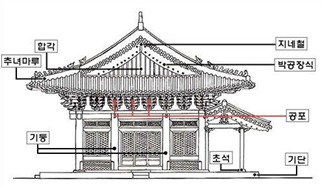 전통한옥 외관 설명 이미지 합각 지네철 박공장식 추녀마루 공포 기둥 초석 기단 