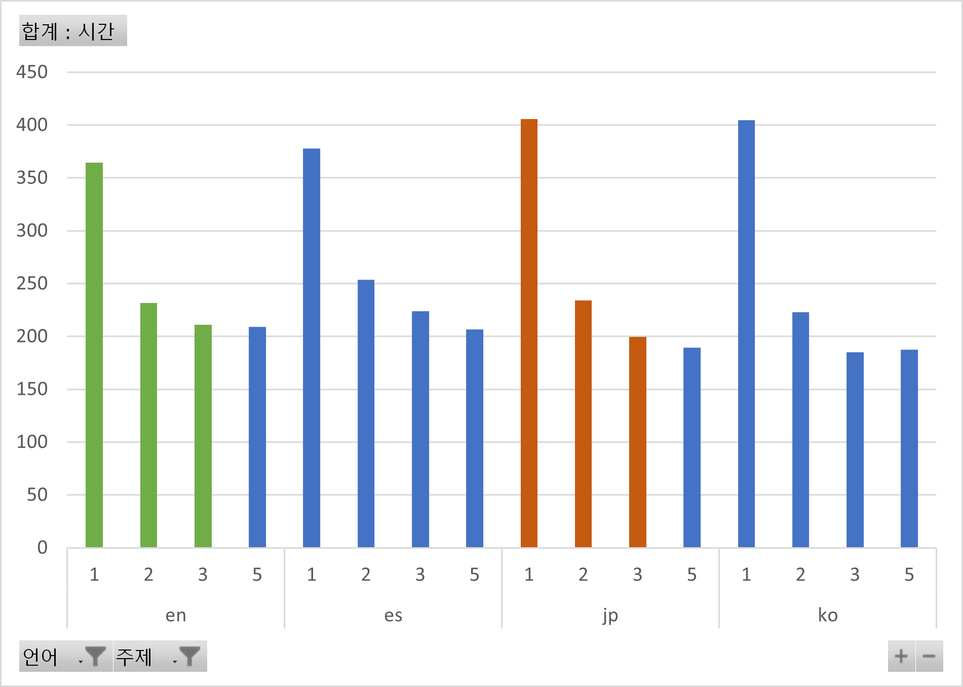 주제별 분포 차트