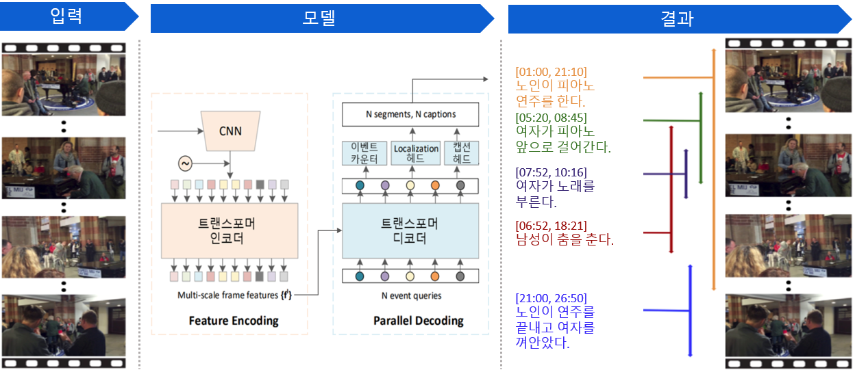 고객 행동 설명문 생성 모델 학습 예시