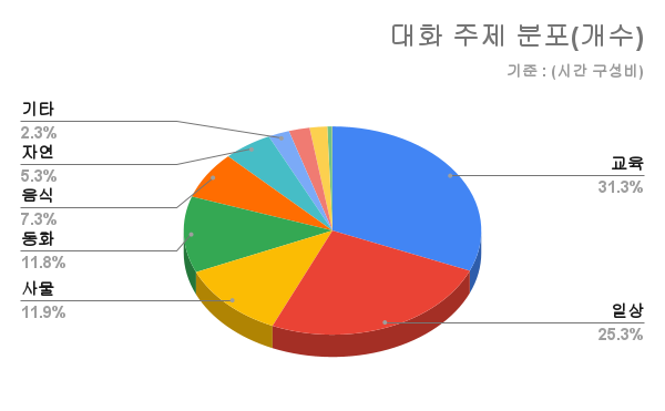 대화 주제 분포 개수 차트