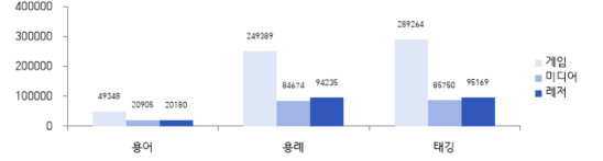 데이터 구축 규모