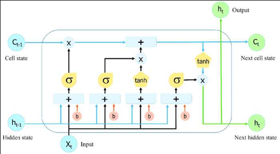 LSTM 셀 구조