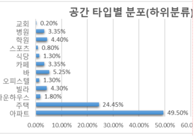 공간 타입별 분포(하위분류)