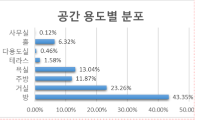 공간 용도별 분포