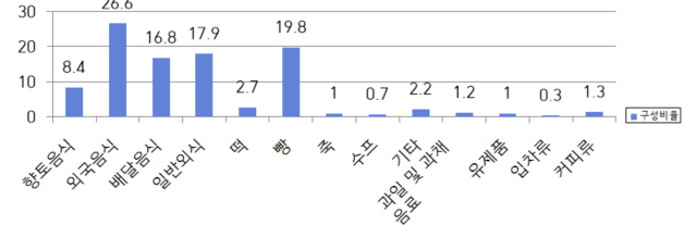 음식 중분류 카테고리 분포