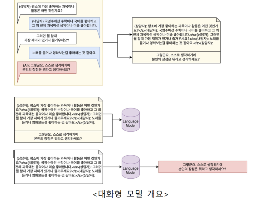 <대화형 모델 개요>