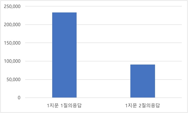 지문 유형별 분포표 이미지