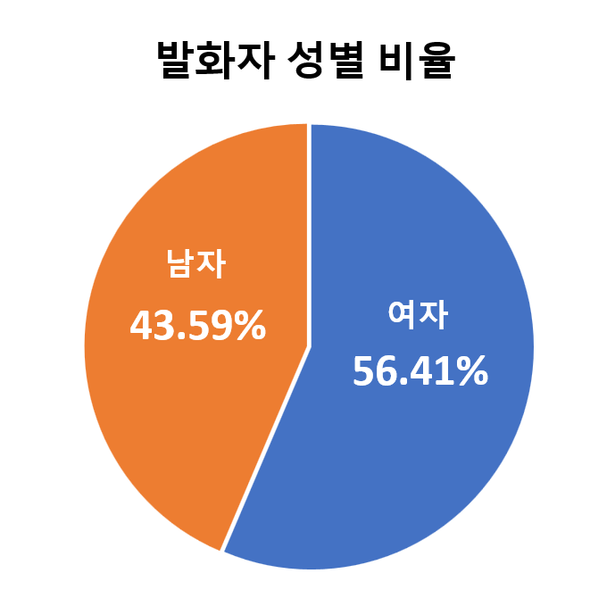 데이터분포 발화자 성별 비율 그래프