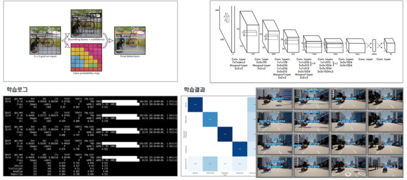 인공지능 모델 개발  > YOLOv7