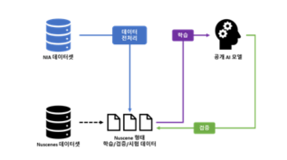 주행환경객체 AI 모델을 사용한 데이터 검증 과정