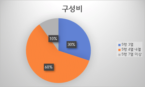 구성비 원형 차트