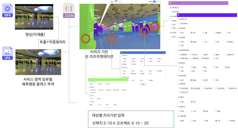 MP4 서비스 공간 영상(미제출) 추출 및 익명화처리 JPG 서비스 영역 임무별 예측행동 클래스 부여 JSON 이미지 기반 씬 리프리젠테이션, 대상별 지식기반 입력 선택지 3~10 × 오브젝트 수 10~20