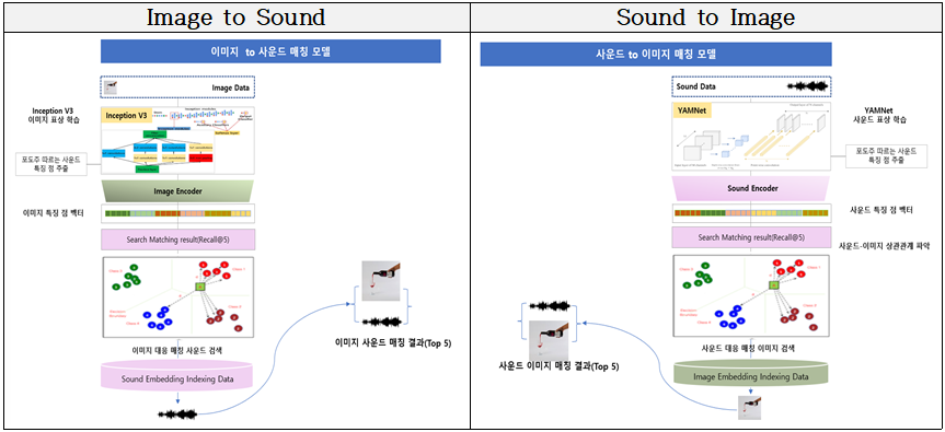 이미지 사운드 매칭 구조도