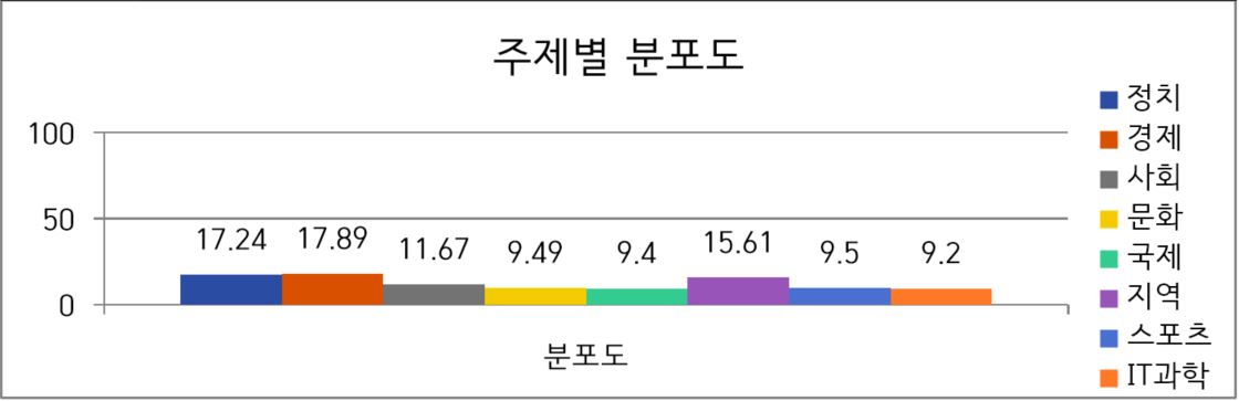 주제별 분포도 차트