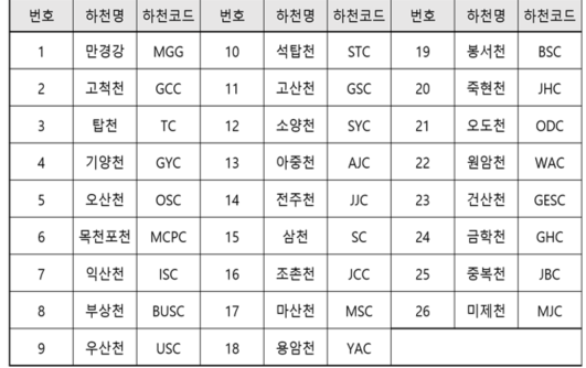 < 하천의 종류 및 하천코드 >