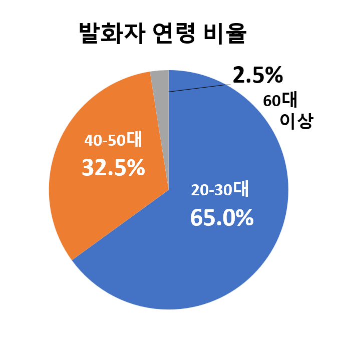 데이터분포 발화자 연령 비율 그래프