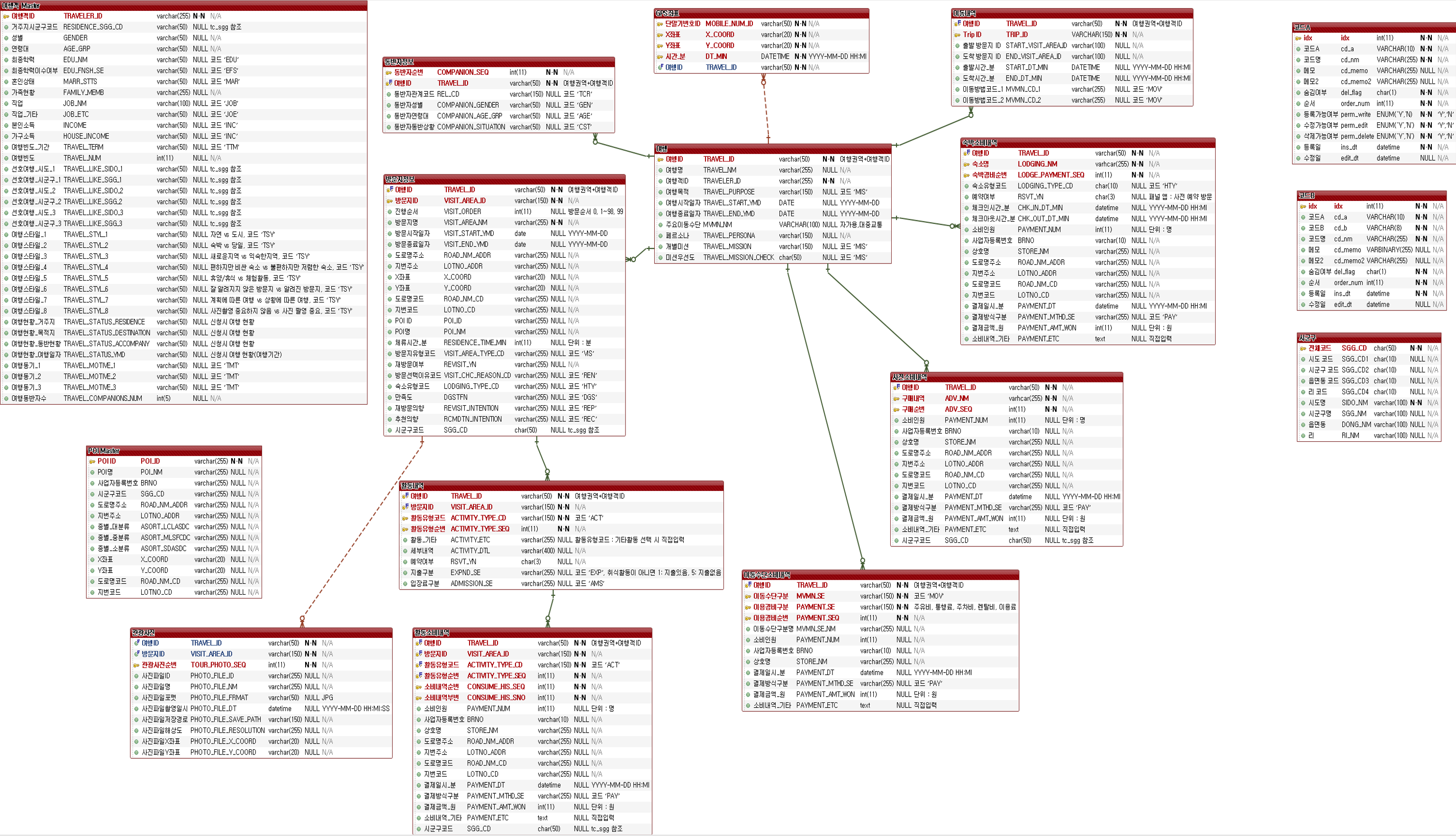 국내여행로그데이터수집 ERD