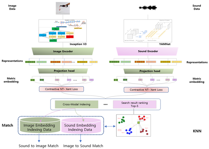  이미지 사운드 매칭 인공지능 모델