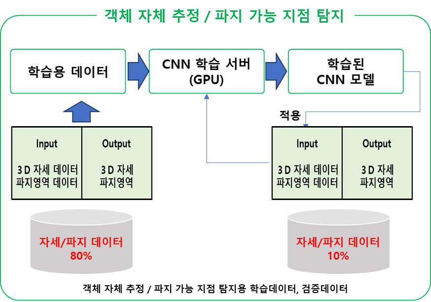 객체 자체 추정 및 파지 가능 지점 탐지