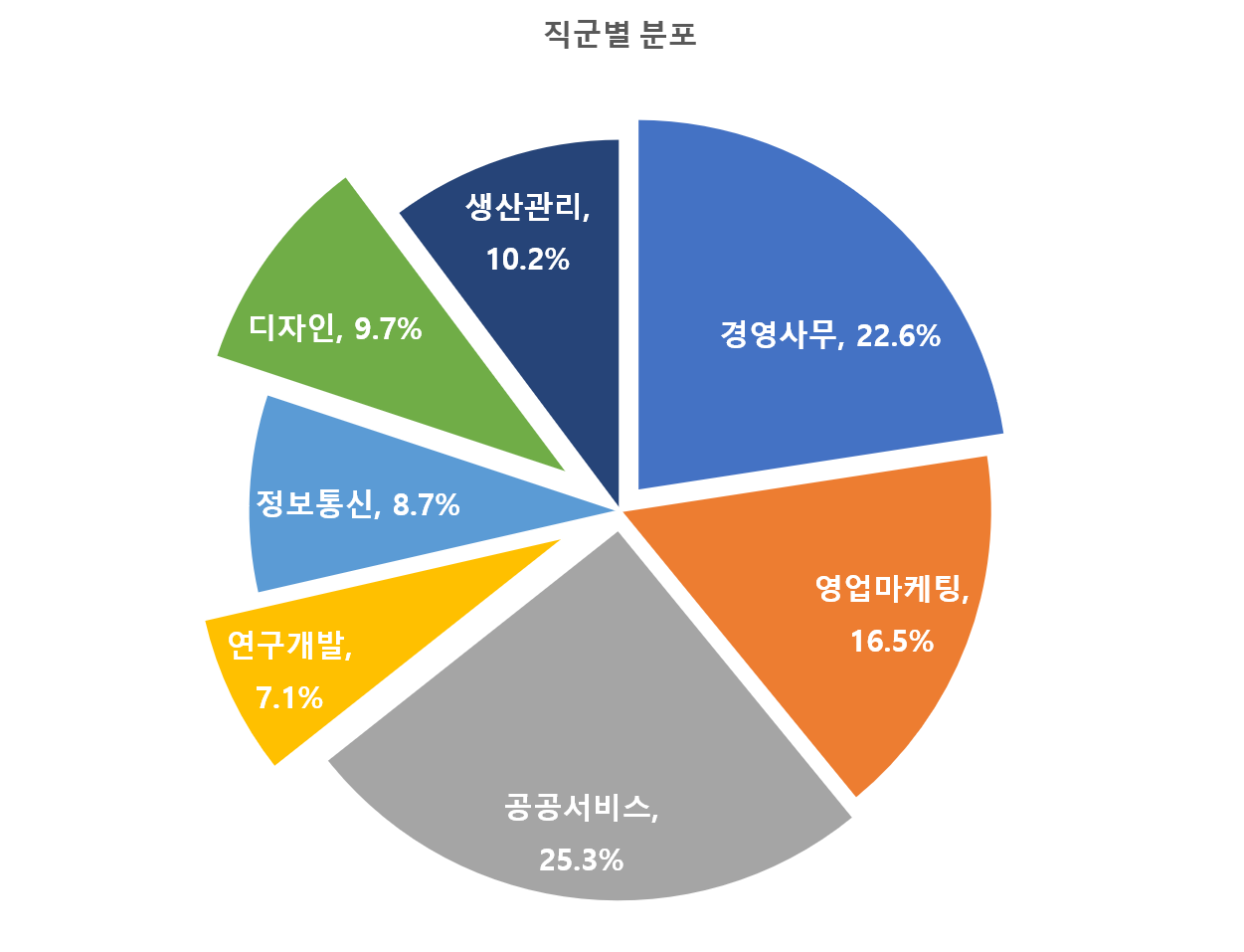 직군별 분포 원형 차트