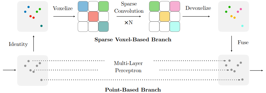 SPVConv(Sparse Point-Voxel Convolution) 이미지