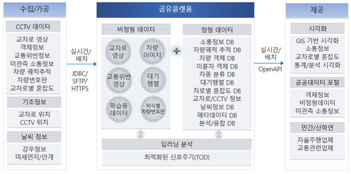 <그림> 공유 플랫폼 개념도