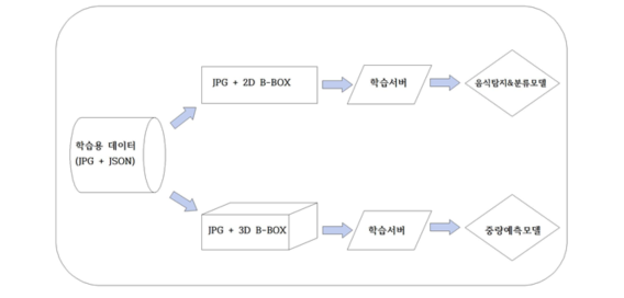 수집된 학습용 데이터에서 라벨링 된 2D 및 3D 바운딩박스는 학습서버를 통해 음식탐지 및 분류모델과 중량예측 모델을 개발