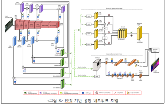  FPN 기반 융합 네트워크 모델