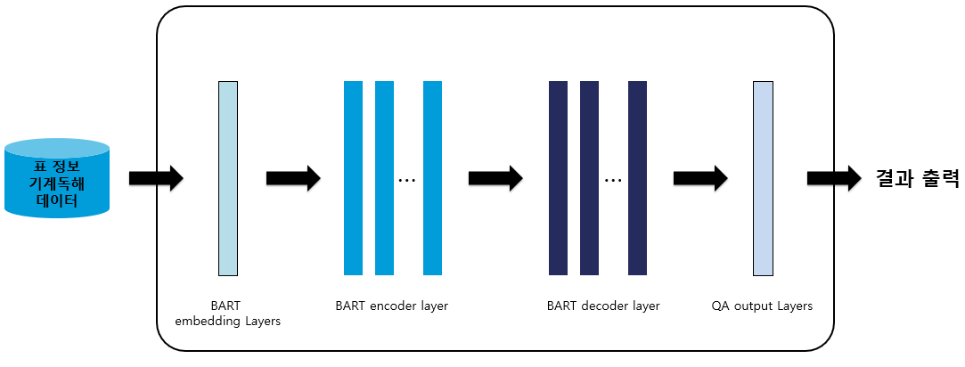 BART 기반 기계독해 모델의 구조 이미지