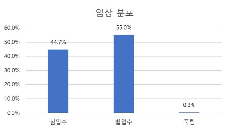 임상 분포 차트