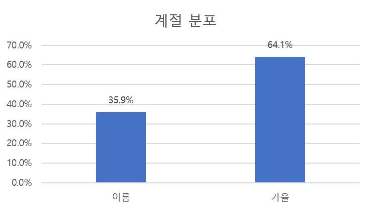 계절 분포 차트