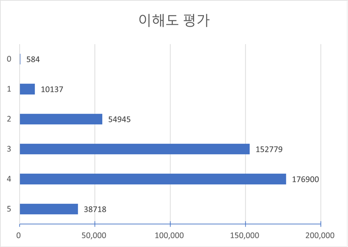 평가별 점수 분포(다양성 통계) 이해도 평가