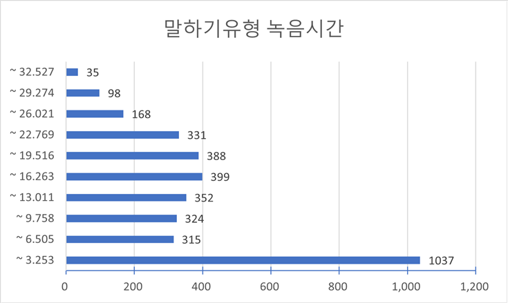 말하기 유형 녹음시간