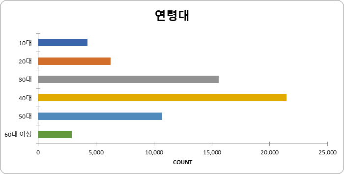 연령대 차트